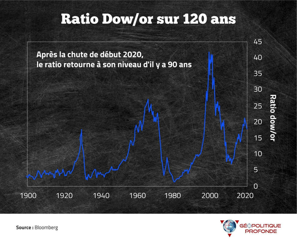 Ratio dow/or historique 120 ans