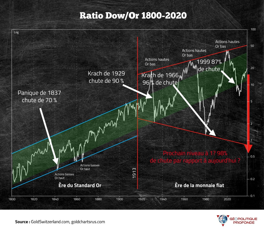 Ratio dow/or historique 220 ans