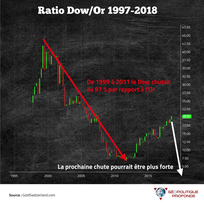 Ratio dow/or