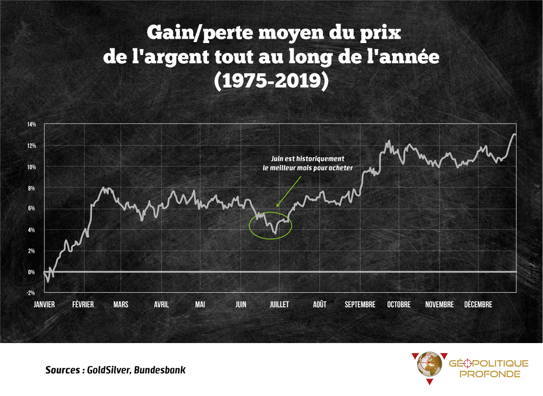 Gain et perte de l'argent