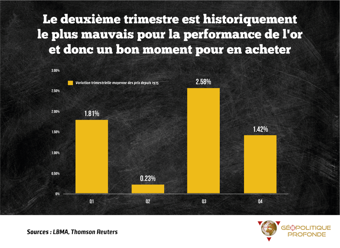 Le bon moment pour acheter de l'or