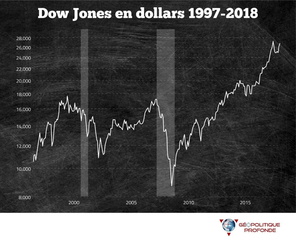 Dow Jones historique en dollar