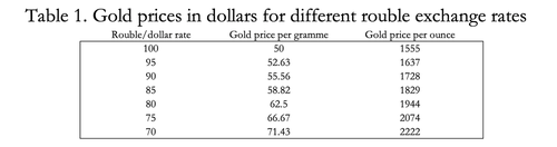 prix-or-gramme-once-dollar-différents-taux-change-rouble
