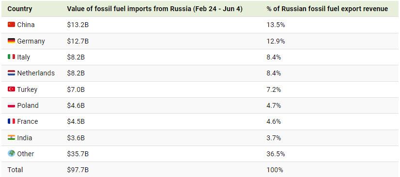 qui-achète-encore-des-combustibles-fossiles-à-la-russie-plus-gros-importateurs-sur-100-premiers-jours-de-guerre-avec-ukraine