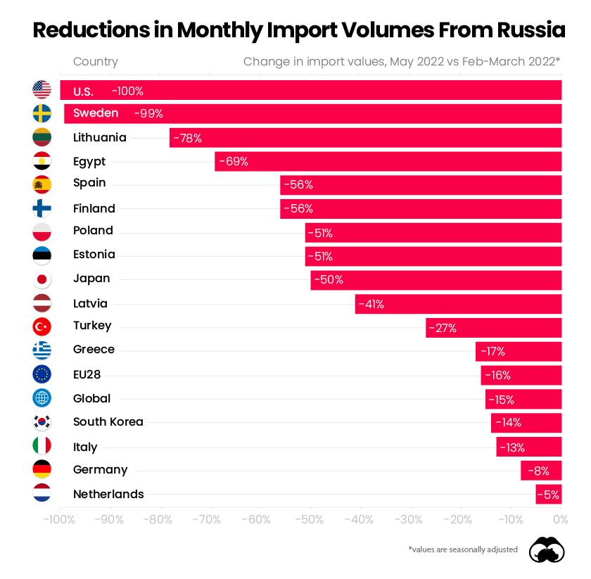 qui-achète-encore-des-combustibles-fossiles-à-la-russie-plus-grosse-réductions-d'imports-sur-100-premiers-jours-de-guerre-avec-ukraine