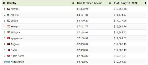 Graphique représentant le coût du minage d'un bitcoin en 2022 par pays dans le monde de l'économie numérique.