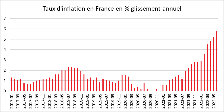 Taux d'inflation en France en % glissement annuel