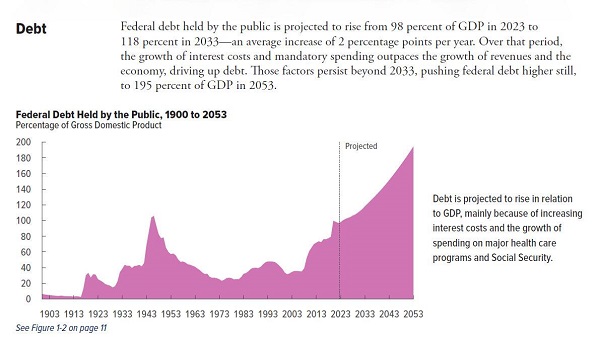 Prévisions du CBO concernant la dette.