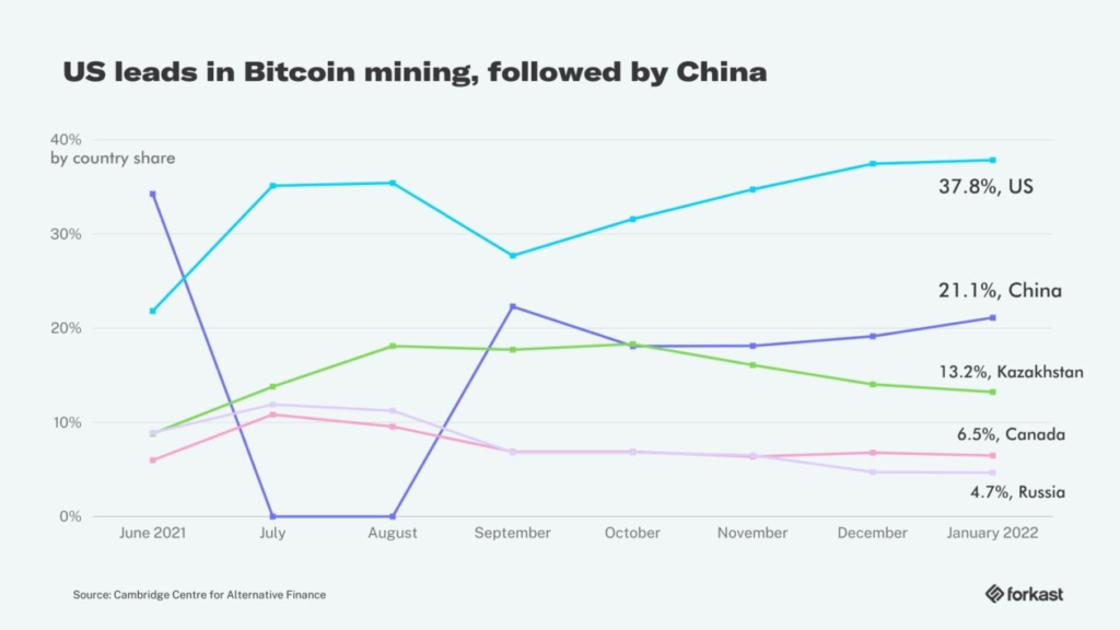 Minage de cryptomonnaie dans le monde, USA, Chine, Kazakhstan, Canada et Russie