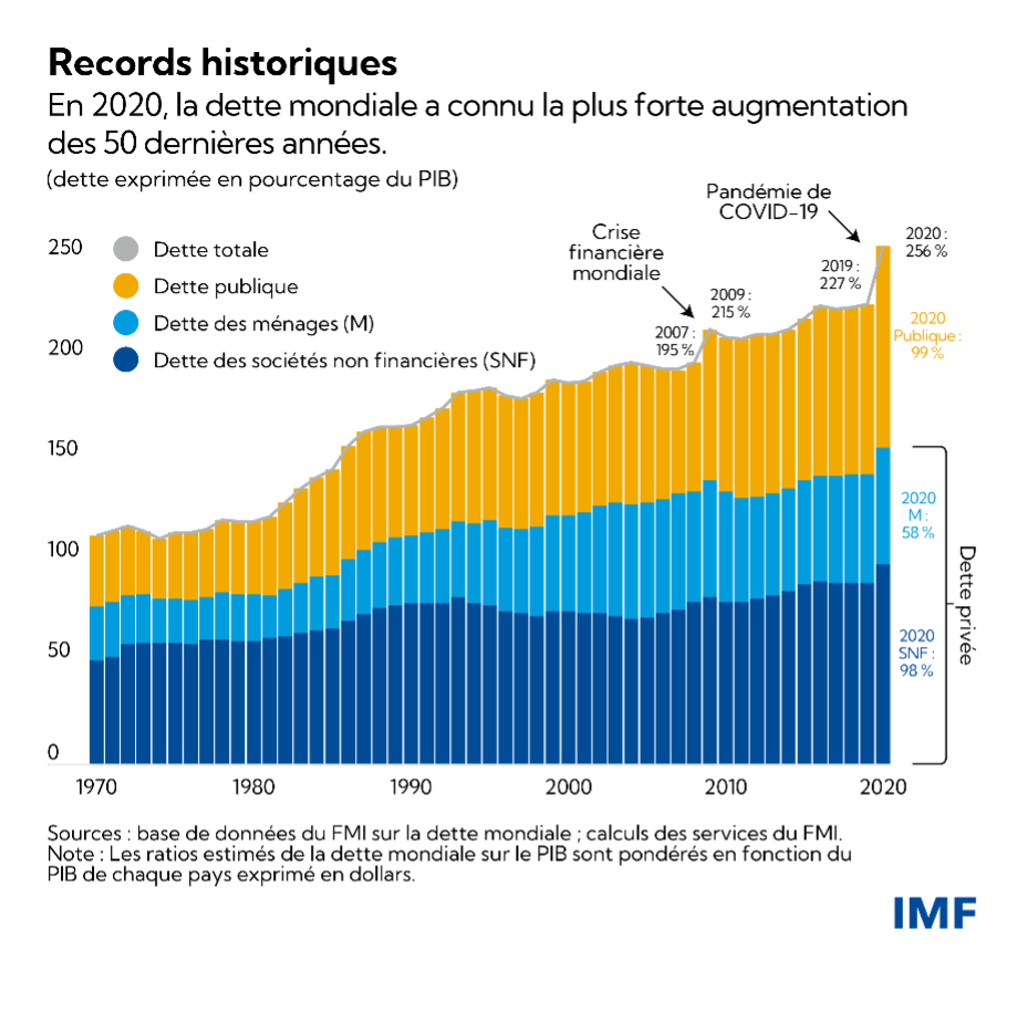 Record historique de la dette mondiale
