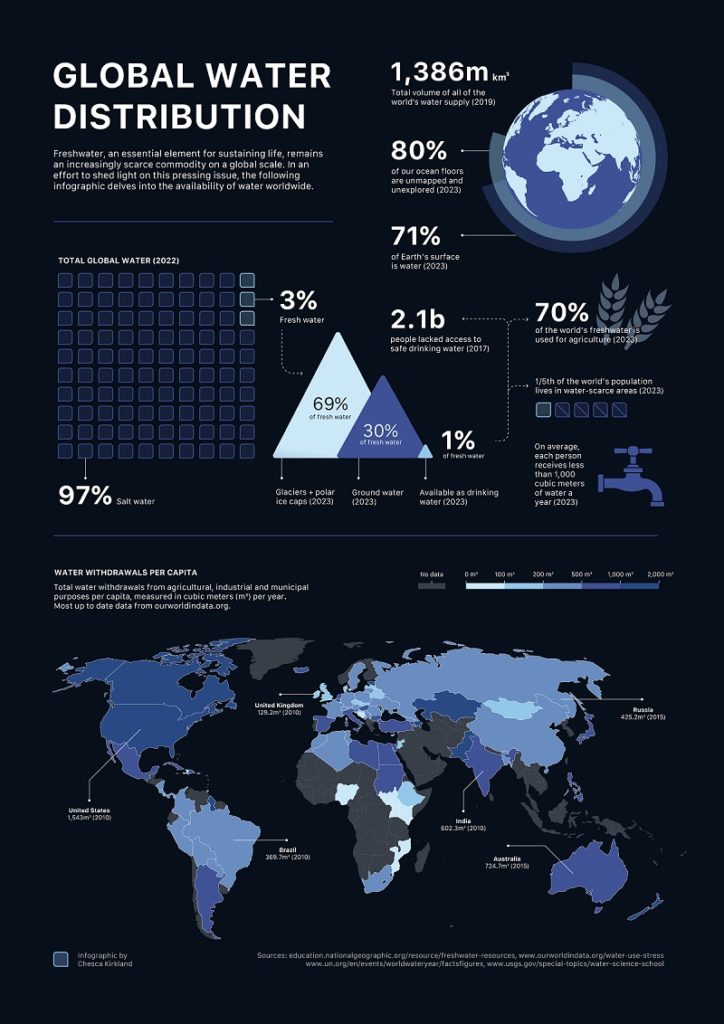 Distribution Globale de l'eau