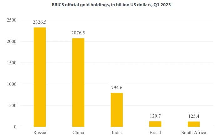 Avoirs officiels en or des BRICS, en milliards de dollars US, T1 2023