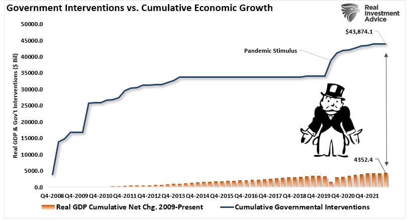 Interventions des gouvernements VS. Croissance économique cumulative.