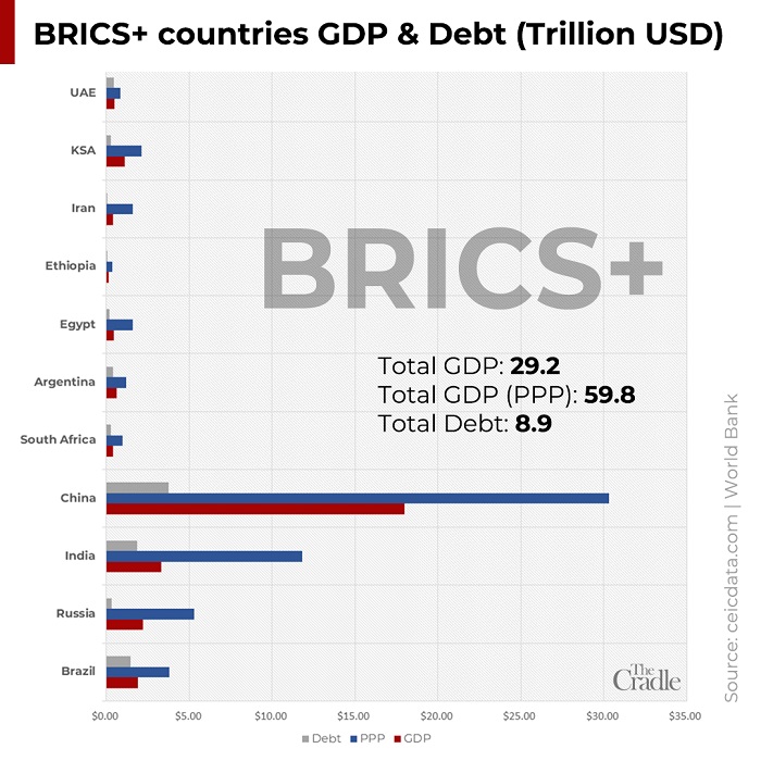 PIB et dette des pays BRICS +