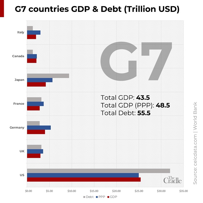 PIB et dette du G7 