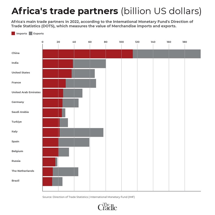 Partenaires commerciaux de l'Afrique 