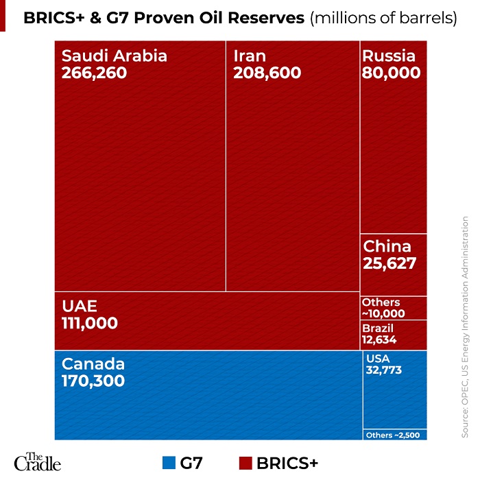 Réserves prouvées de pétrole des BRICS + et du G7