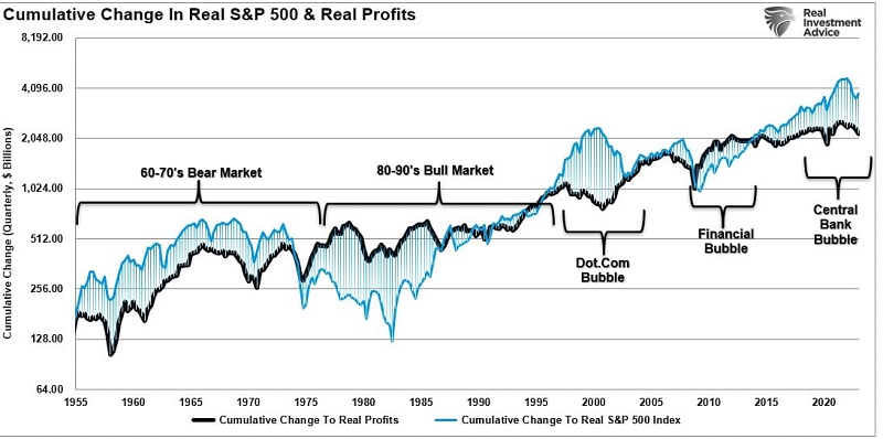 Variation cumulée du S&P 500 réel et des bénéfices réels.