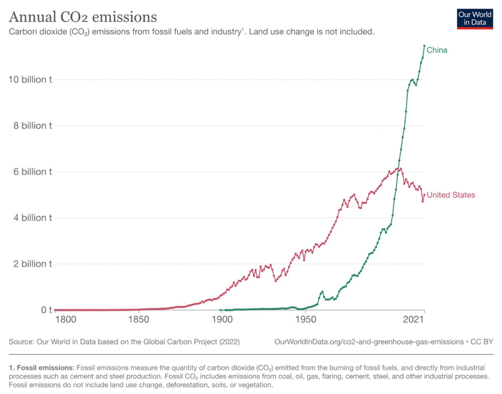 Émissions annuelles de CO2.