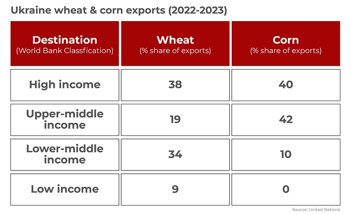 Destination des céréales par niveau de vie-pays-Banque Mondiale