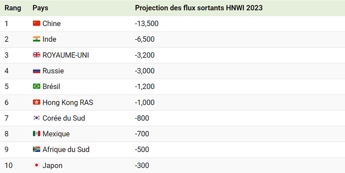 Les pays qui perdent le plus de millionnaires