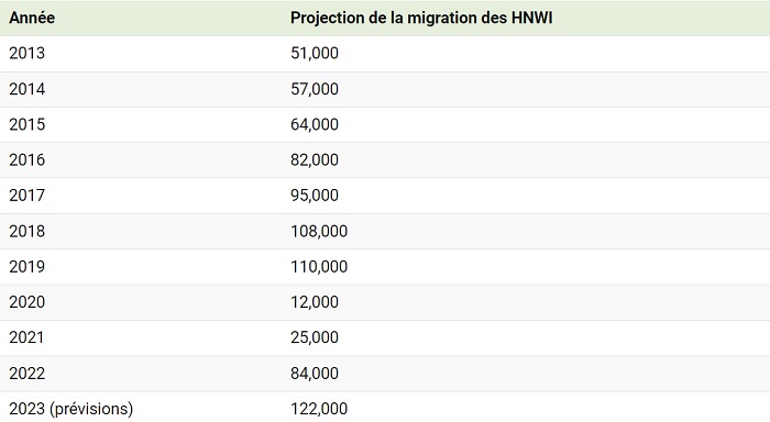 Nombre de milliardaires de haut niveau quittant leur pays d'origine