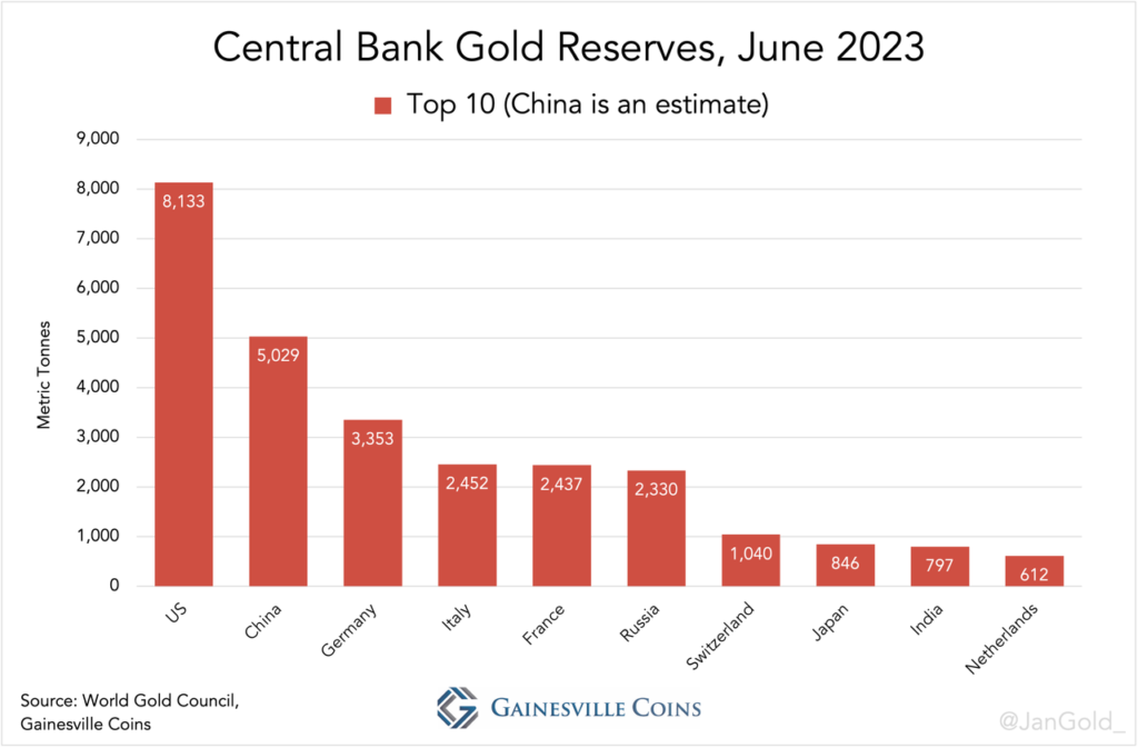 Réserves d'or des Banques Centrales-Juin 2023.