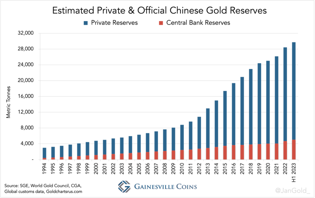  Estimation des réserves d'or privées et officielles Chine.