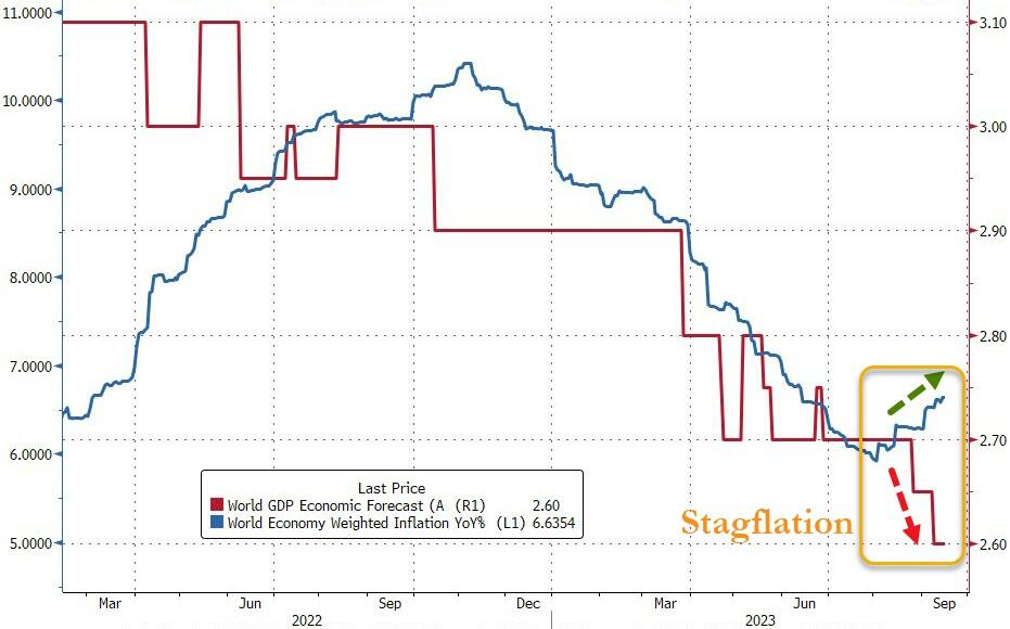 Stagflation