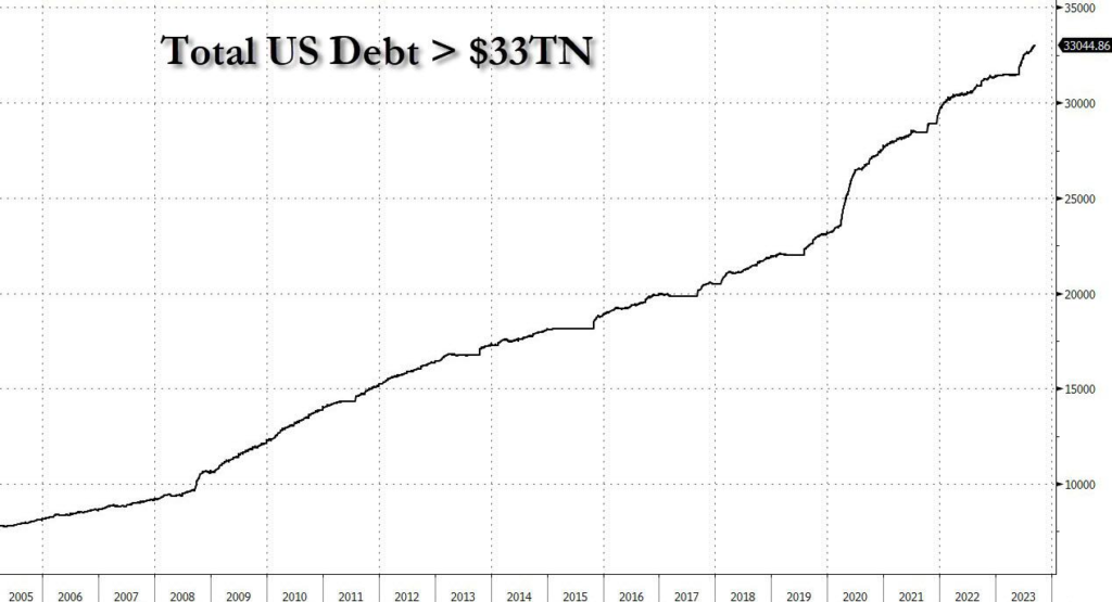 Total de la dette US : 33 000 milliards de dollars.