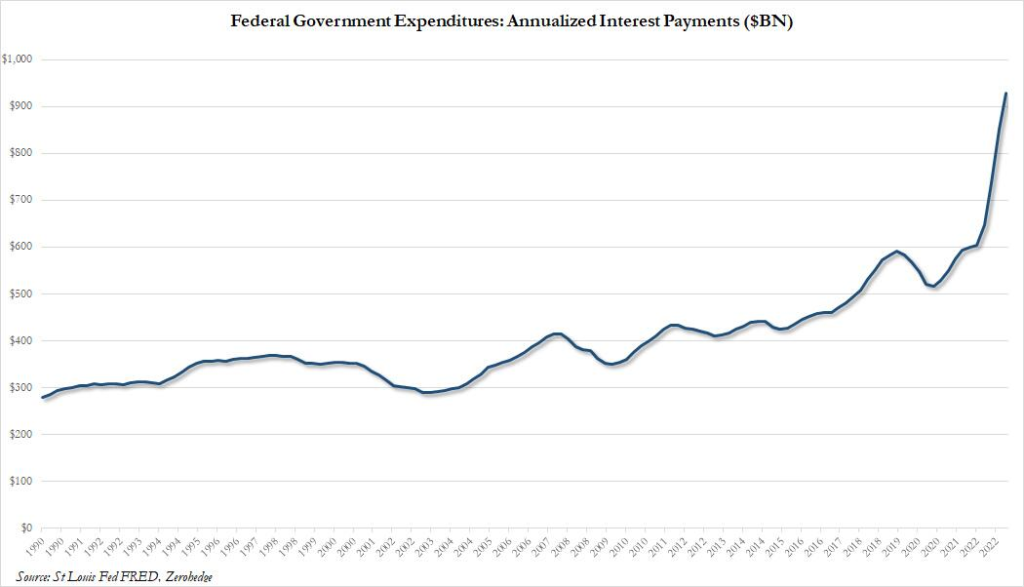 Dépenses du gouvernement fédéral : paiements annualisés des intérêts (milliards de dollars).
