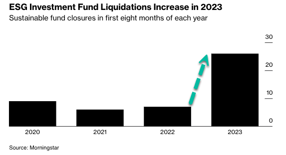 Liquidations de fonds d'investissement ESG augmentent en 2023.