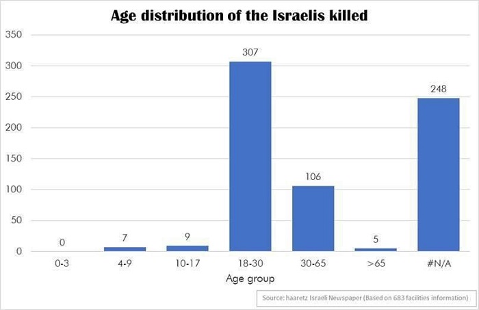 Personnes tuées le 7 Octobre-Âge-Israël- Hamas