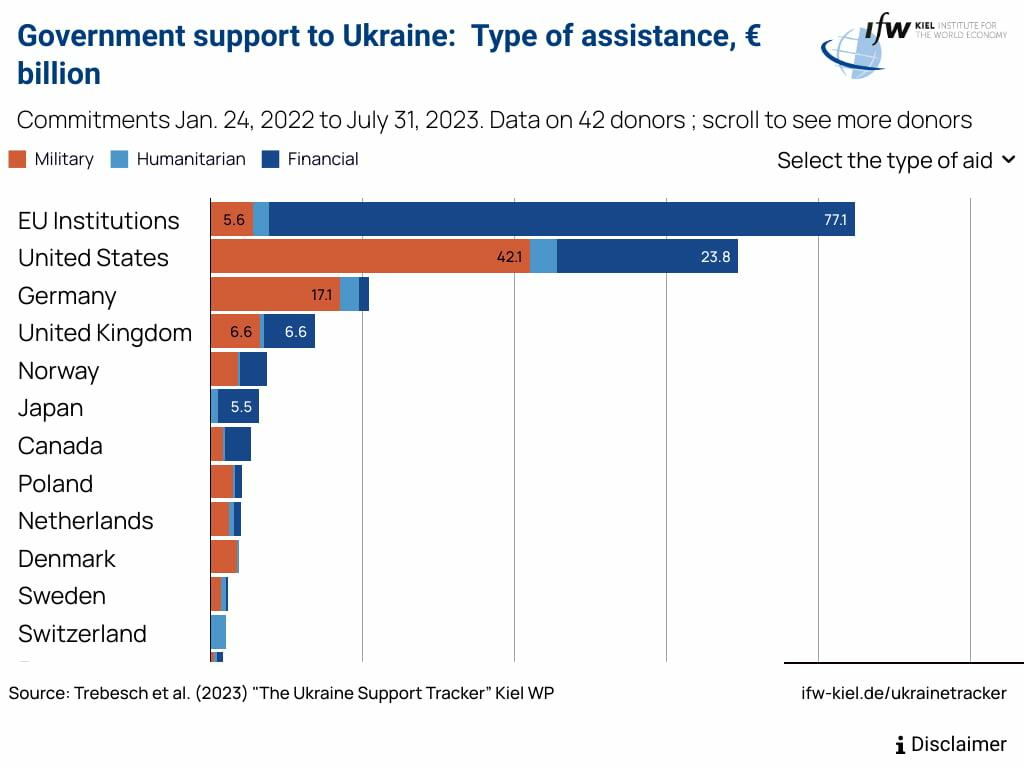Soutiens des gouvernements à l'Ukraine par type d'assistance