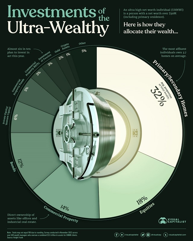 investissements des ultra-riches